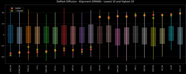 DeMark Diffusion™ - STOXX Europe 600 Top & Bottom 10 - 2025-10-28