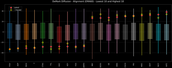 DeMark Diffusion™ - S&P 500 Top & Bottom 10 - 2025-10-28