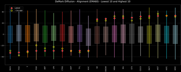 DeMark Diffusion™ - S&P 500 Top & Bottom 10 - 2025-10-30