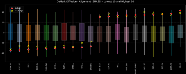 DeMark Diffusion™ - STOXX Europe 600 Top & Bottom 10 - 2025-10-31