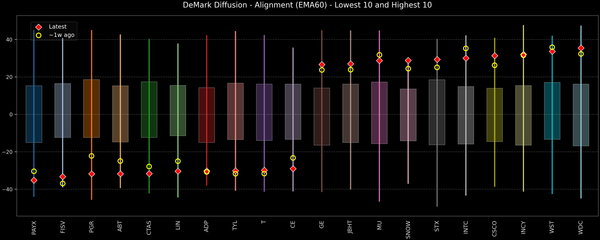 DeMark Diffusion™ - S&P 500 Top & Bottom 10 - 2025-10-31