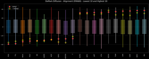 DeMark Diffusion™ - S&P 500 Top & Bottom 10 - 2025-10-06