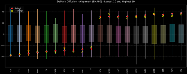 DeMark Diffusion™ - S&P 500 Top & Bottom 10 - 2025-10-08