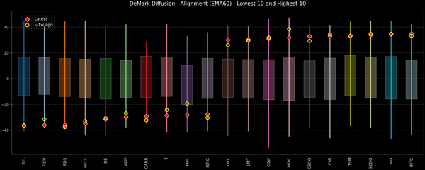 DeMark Diffusion™ - S&P 500 Top & Bottom 10 - 2025-10-09