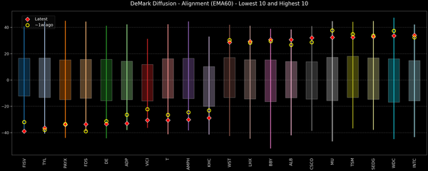DeMark Diffusion™ - S&P 500 Top & Bottom 10 - 2025-10-13