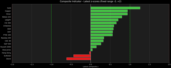 Composite Indicator - Z-score Snapshot (10-14-2025)
