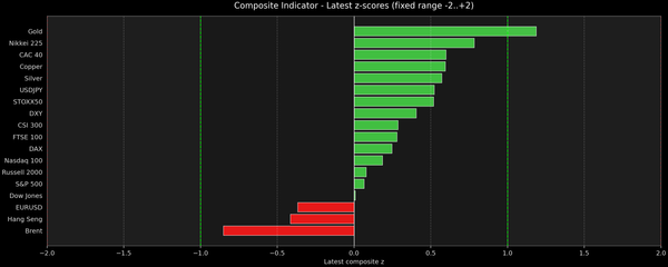 Composite Indicator - Z-score Snapshot (10-22-2025)