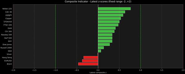 Composite Indicator - Z-score Snapshot (10-28-2025)