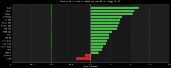 Composite Indicator - Z-score Snapshot (10-08-2025)