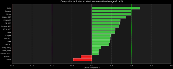 Composite Indicator - Z-score Snapshot (10-10-2025)