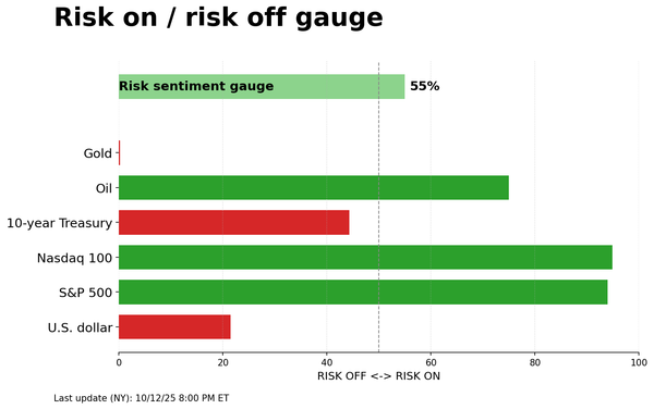 Risk on/off gauge - 10-13-2025