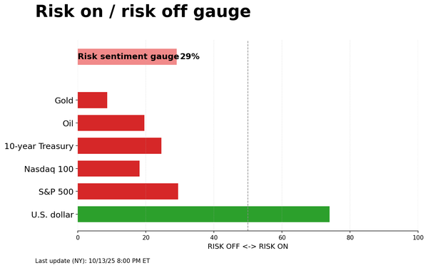 Risk on/off gauge - 10-14-2025