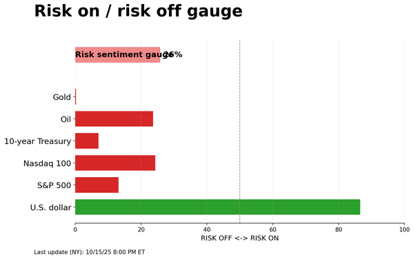 Risk on/off gauge - 10-16-2025