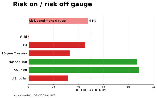 Risk on/off gauge - 10-20-2025