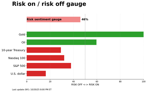 Risk on/off gauge - 10-21-2025