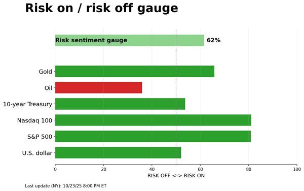 Risk on/off gauge - 10-24-2025