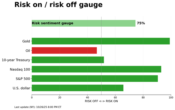 Risk on/off gauge - 10-27-2025