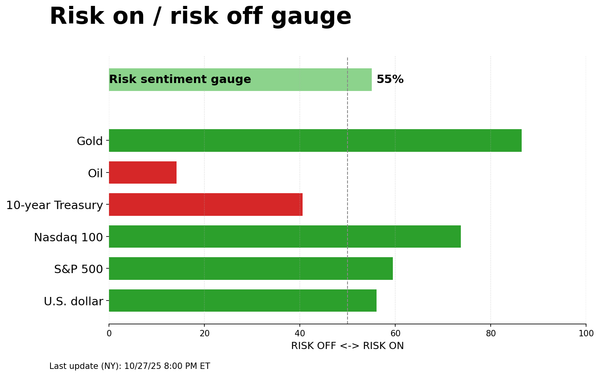Risk on/off gauge - 10-28-2025
