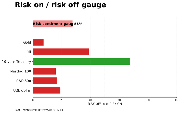 Risk on/off gauge - 10-30-2025