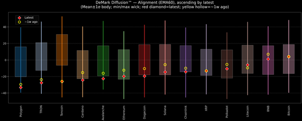 DeMark Diffusion™ - Crypto Markets - 2025-11-03