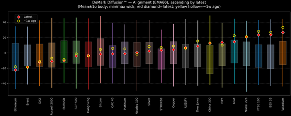DeMark Diffusion™ - Global Markets - 2025-11-07