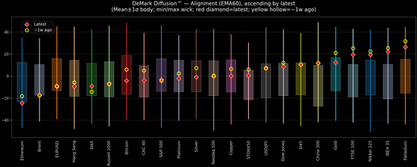 DeMark Diffusion™ - Global Markets - 2025-11-10