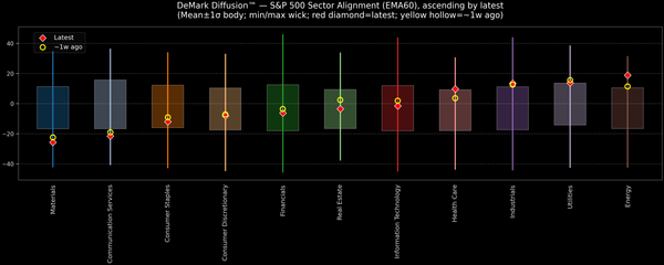 DeMark Diffusion™ - S&P 500 Sectors - 2025-11-10