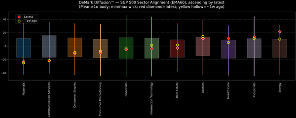 DeMark Diffusion™ - S&P 500 Sectors - 2025-11-11