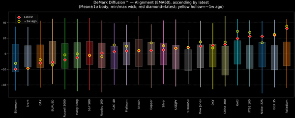 DeMark Diffusion™ - Global Markets - 2025-11-04
