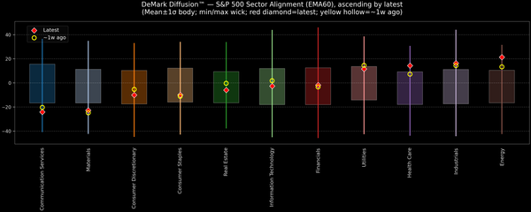 DeMark Diffusion™ - S&P 500 Sectors - 2025-11-12