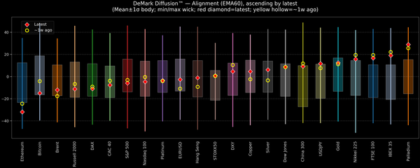 DeMark Diffusion™ - Global Markets - 2025-11-17