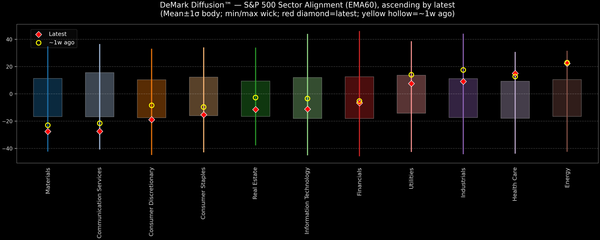 DeMark Diffusion™ - S&P 500 Sectors - 2025-11-18