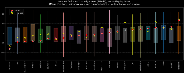 DeMark Diffusion™ - Global Markets - 2025-11-20