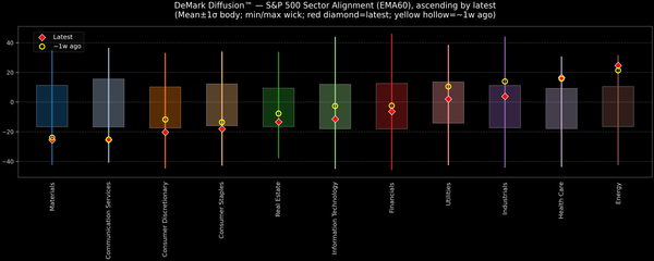 DeMark Diffusion™ - S&P 500 Sectors - 2025-11-20