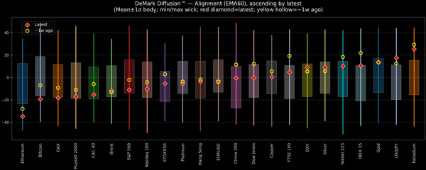 DeMark Diffusion™ - Global Markets - 2025-11-21