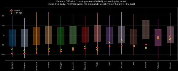 DeMark Diffusion™ - Crypto Markets - 2025-11-21