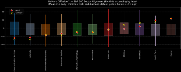 DeMark Diffusion™ - S&P 500 Sectors - 2025-11-24