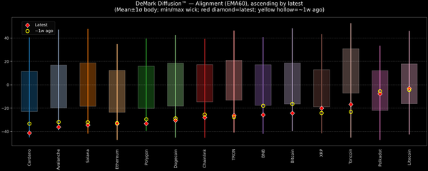 DeMark Diffusion™ - Crypto Markets - 2025-11-24