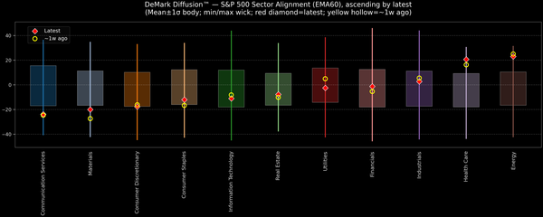 DeMark Diffusion™ - S&P 500 Sectors - 2025-11-25