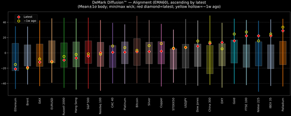 DeMark Diffusion™ - Global Markets - 2025-11-05