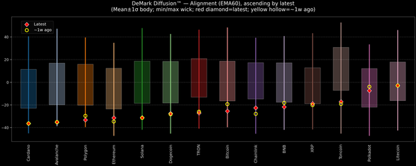 DeMark Diffusion™ - Crypto Markets - 2025-11-26