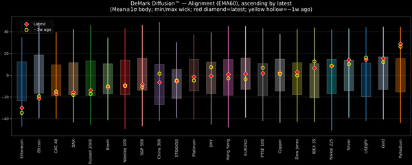 DeMark Diffusion™ - Global Markets - 2025-11-27