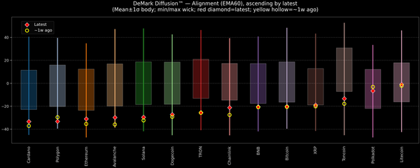 DeMark Diffusion™ - Crypto Markets - 2025-11-27