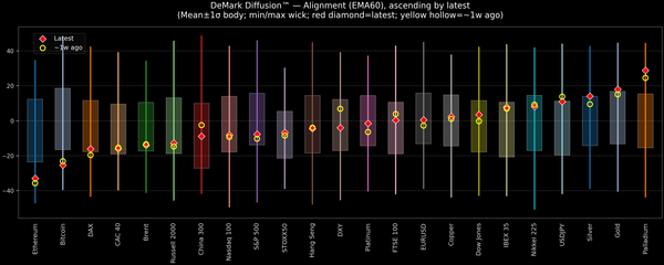DeMark Diffusion™ - Global Markets - 2025-12-01
