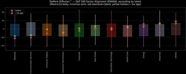 DeMark Diffusion™ - S&P 500 Sectors - 2025-11-05