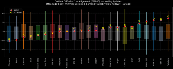DeMark Diffusion™ - Global Markets - 2025-11-06