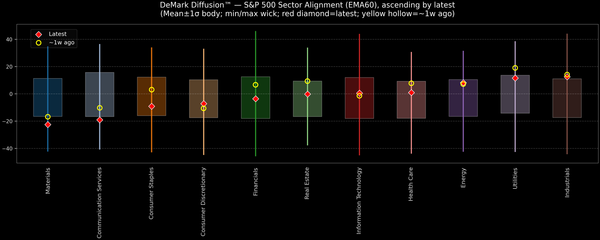 DeMark Diffusion™ - S&P 500 Sectors - 2025-11-03