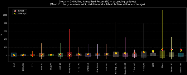 Global — 3M Rolling Annualized Returns — 2025-11-05