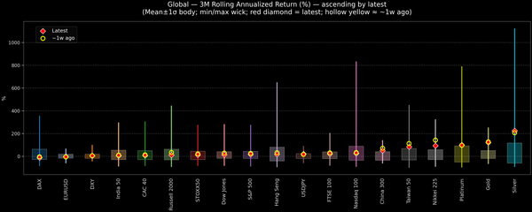 Global — 3M Rolling Annualized Returns — 2025-11-18
