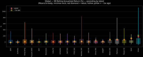 Global — 3M Rolling Annualized Returns — 2025-11-24